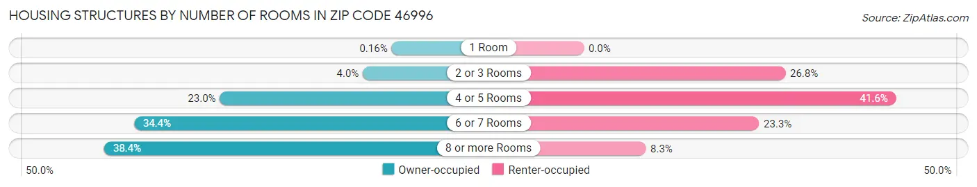 Housing Structures by Number of Rooms in Zip Code 46996