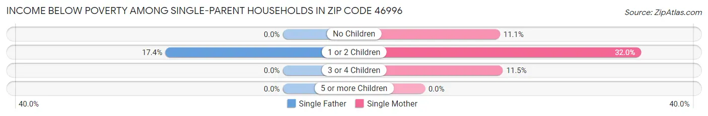 Income Below Poverty Among Single-Parent Households in Zip Code 46996