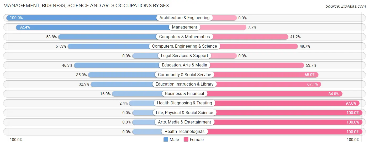 Management, Business, Science and Arts Occupations by Sex in Zip Code 46996