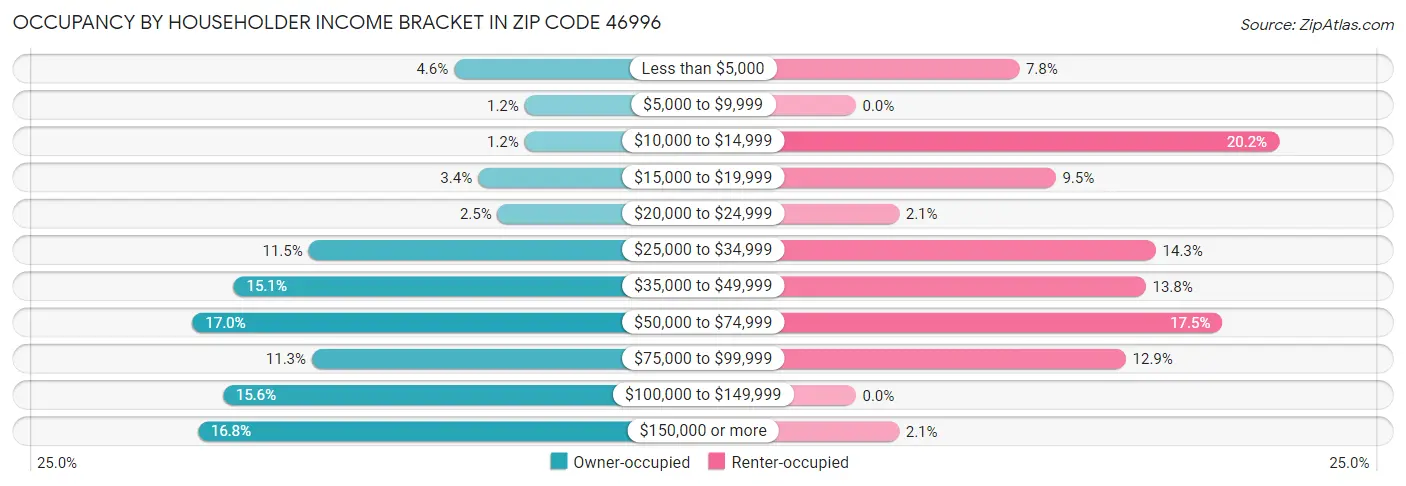 Occupancy by Householder Income Bracket in Zip Code 46996