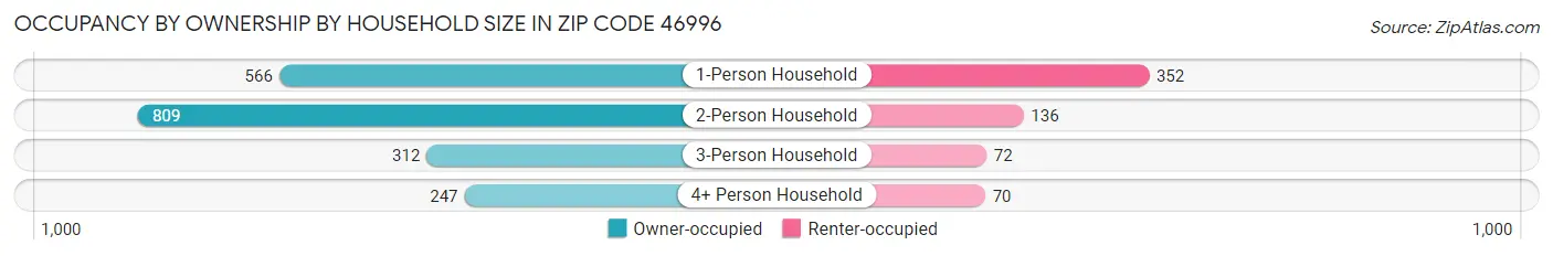 Occupancy by Ownership by Household Size in Zip Code 46996
