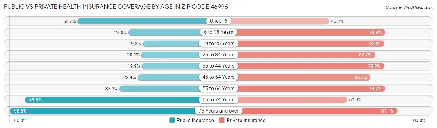 Public vs Private Health Insurance Coverage by Age in Zip Code 46996