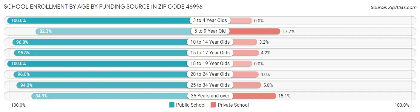 School Enrollment by Age by Funding Source in Zip Code 46996