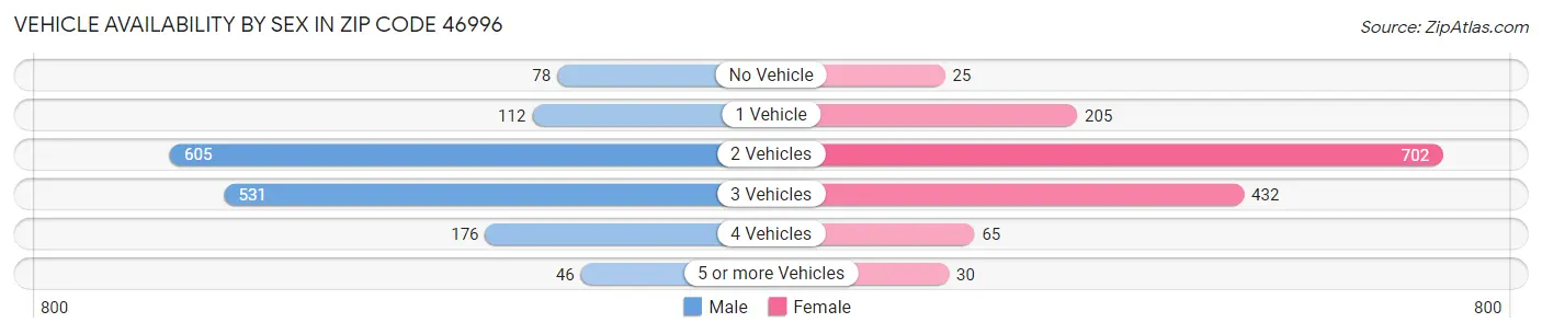 Vehicle Availability by Sex in Zip Code 46996