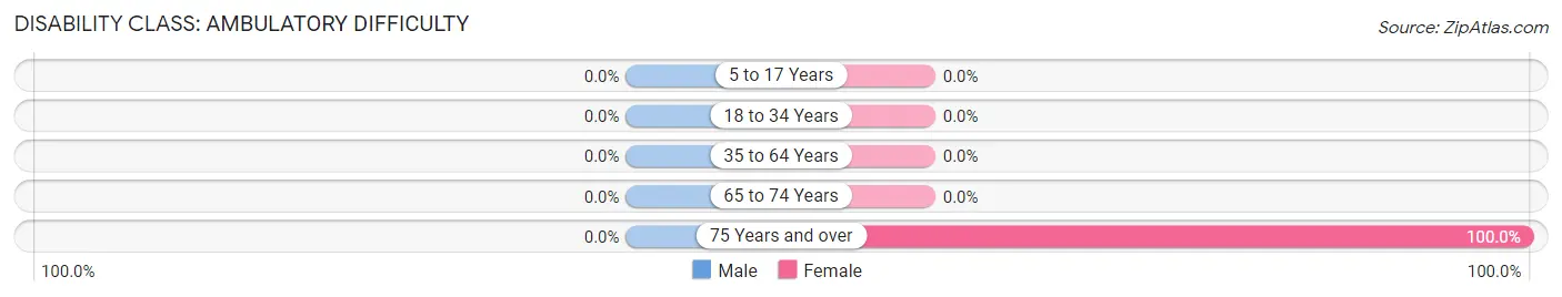 Disability in Zip Code 46998: <span>Ambulatory Difficulty</span>