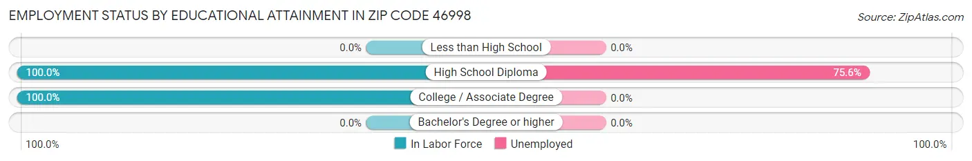 Employment Status by Educational Attainment in Zip Code 46998