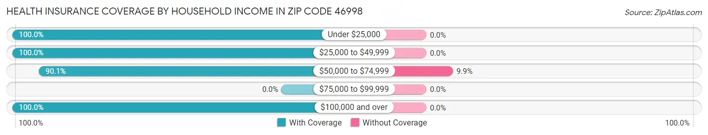Health Insurance Coverage by Household Income in Zip Code 46998