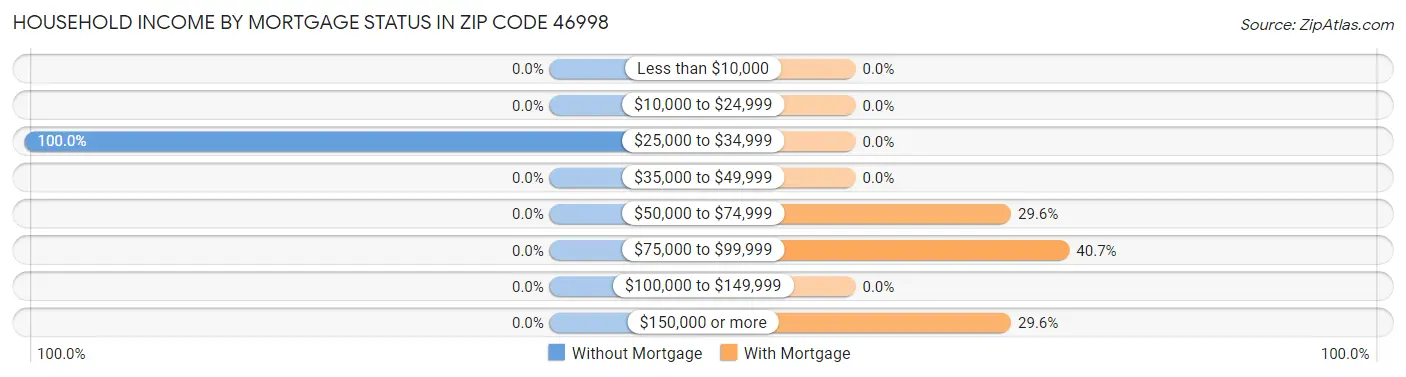 Household Income by Mortgage Status in Zip Code 46998