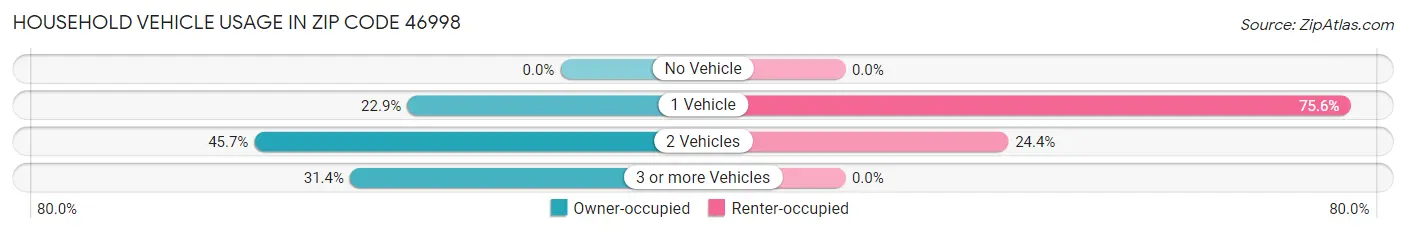 Household Vehicle Usage in Zip Code 46998