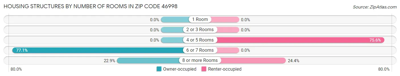 Housing Structures by Number of Rooms in Zip Code 46998