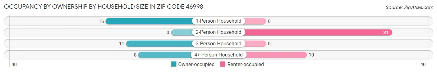 Occupancy by Ownership by Household Size in Zip Code 46998