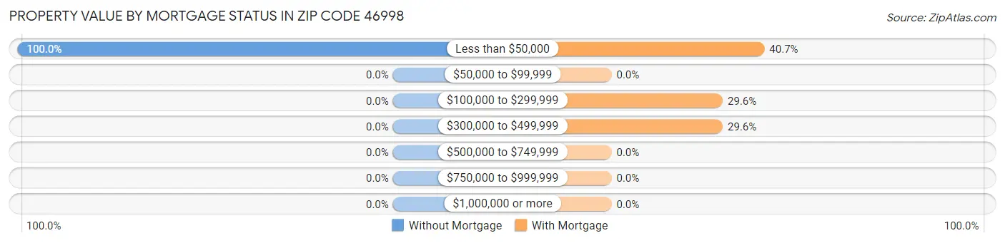 Property Value by Mortgage Status in Zip Code 46998