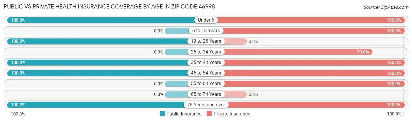 Public vs Private Health Insurance Coverage by Age in Zip Code 46998