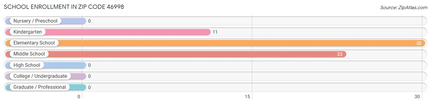 School Enrollment in Zip Code 46998