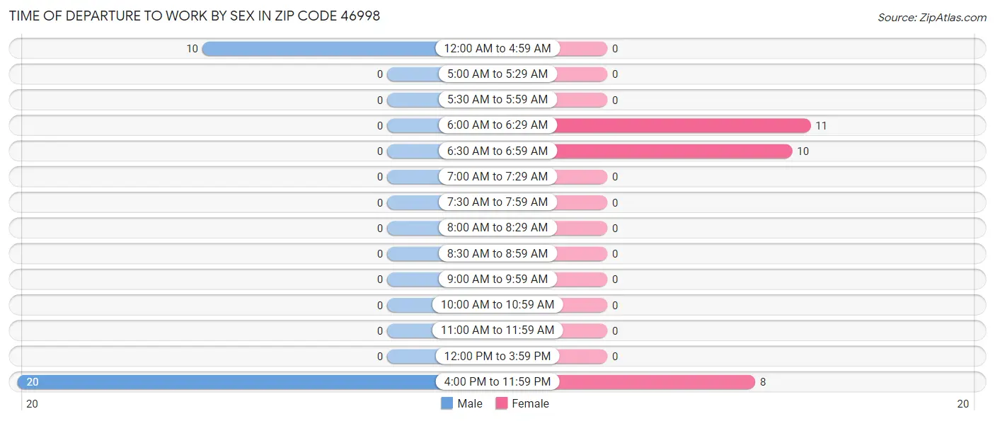 Time of Departure to Work by Sex in Zip Code 46998