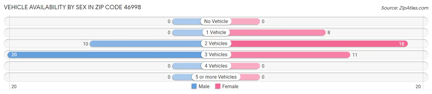 Vehicle Availability by Sex in Zip Code 46998
