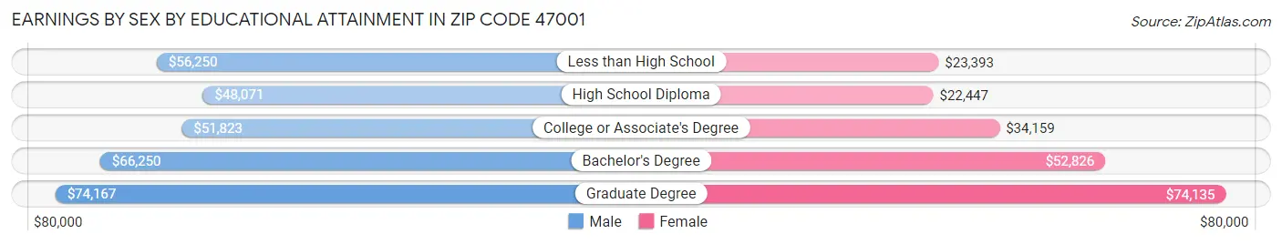 Earnings by Sex by Educational Attainment in Zip Code 47001