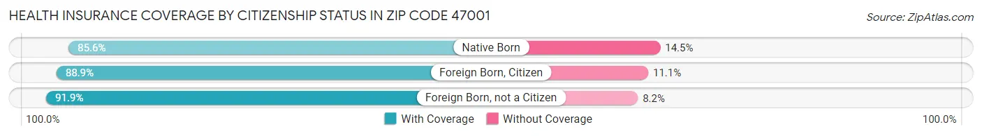 Health Insurance Coverage by Citizenship Status in Zip Code 47001