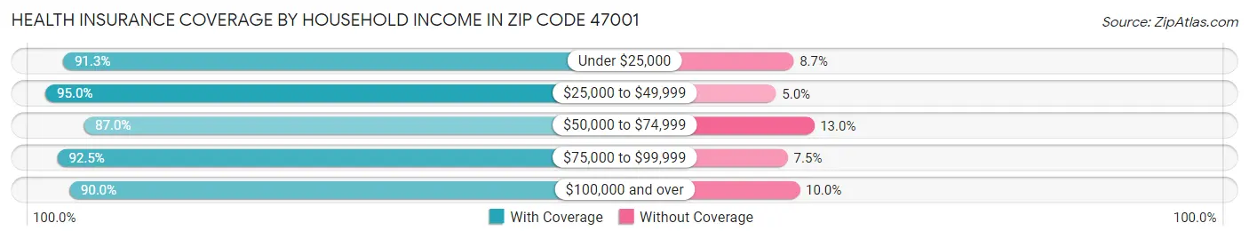 Health Insurance Coverage by Household Income in Zip Code 47001