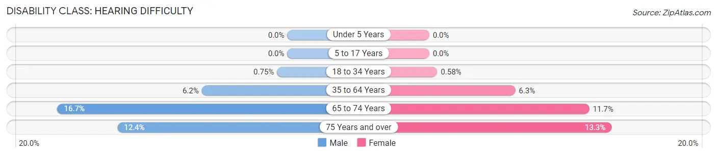 Disability in Zip Code 47001: <span>Hearing Difficulty</span>