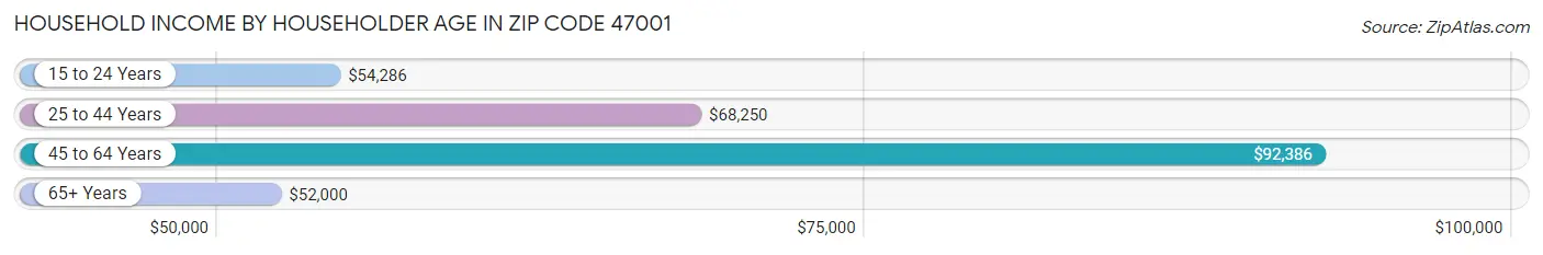 Household Income by Householder Age in Zip Code 47001