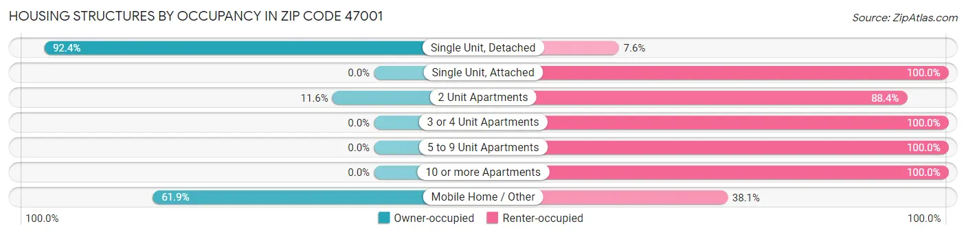 Housing Structures by Occupancy in Zip Code 47001