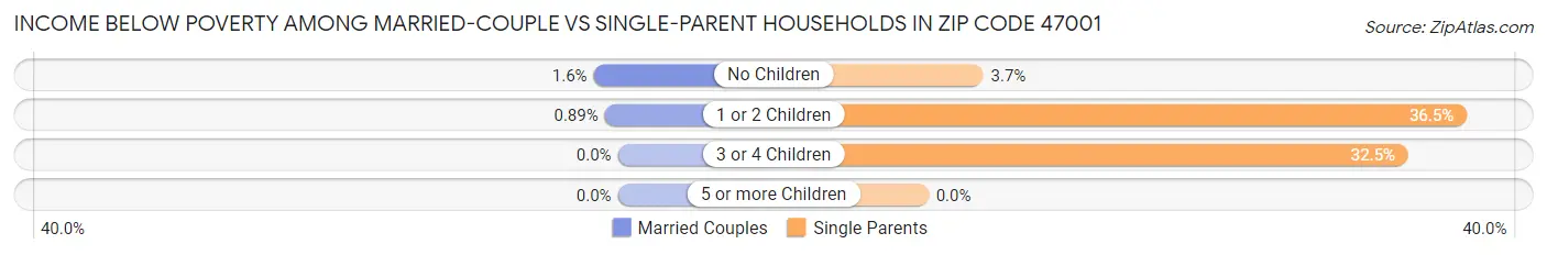 Income Below Poverty Among Married-Couple vs Single-Parent Households in Zip Code 47001