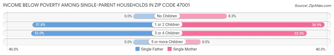Income Below Poverty Among Single-Parent Households in Zip Code 47001