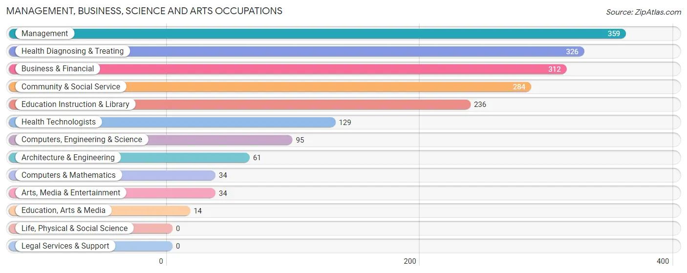 Management, Business, Science and Arts Occupations in Zip Code 47001