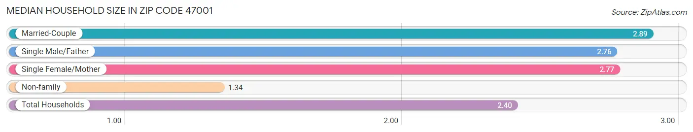 Median Household Size in Zip Code 47001