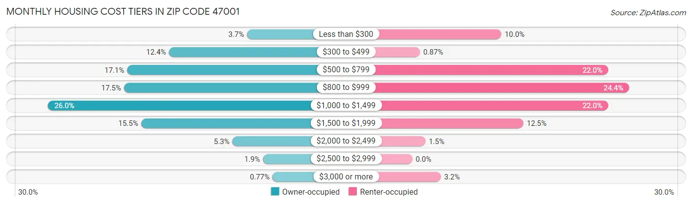 Monthly Housing Cost Tiers in Zip Code 47001