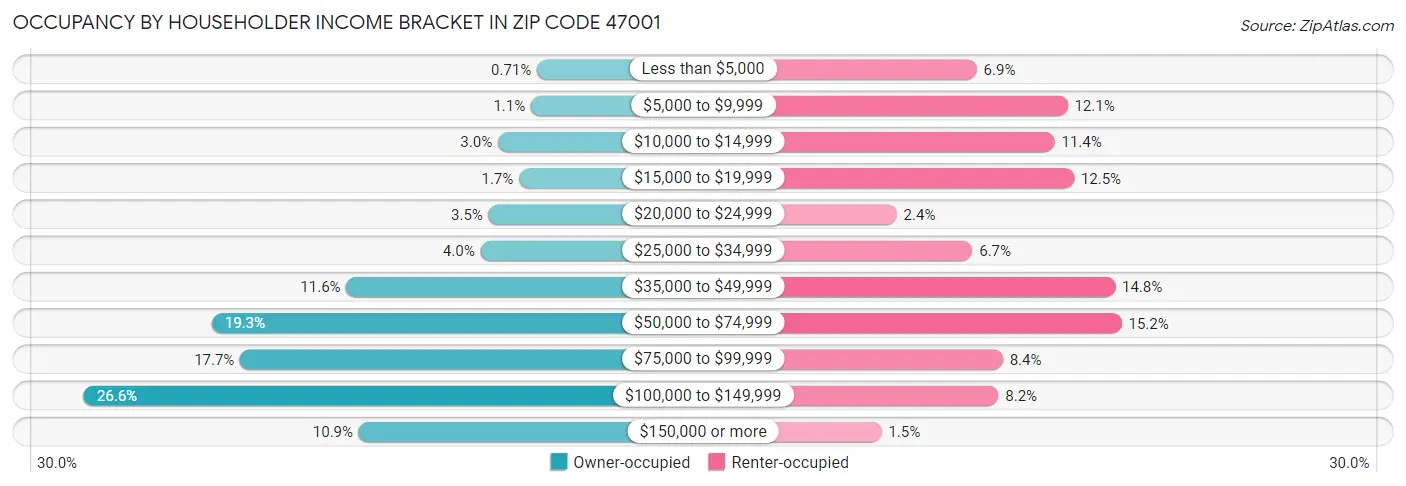 Occupancy by Householder Income Bracket in Zip Code 47001