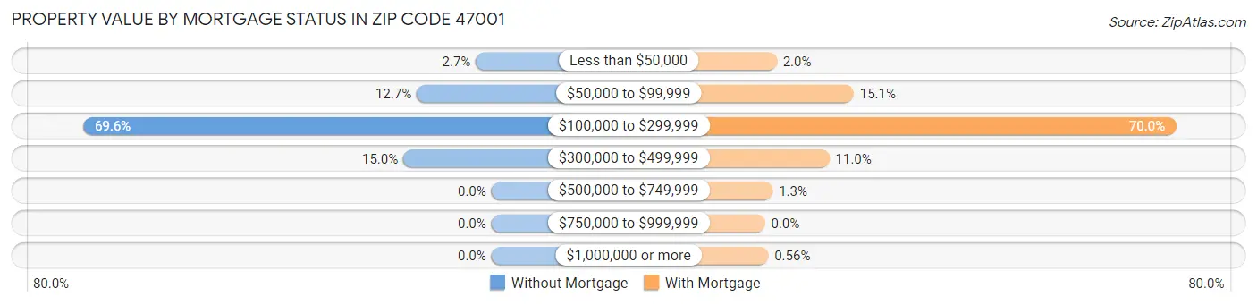 Property Value by Mortgage Status in Zip Code 47001