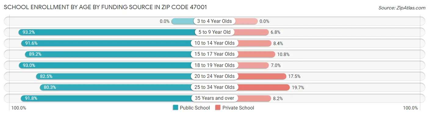School Enrollment by Age by Funding Source in Zip Code 47001