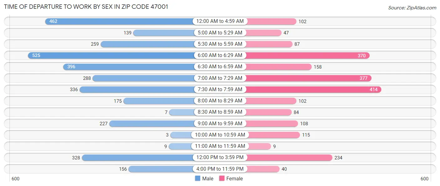 Time of Departure to Work by Sex in Zip Code 47001