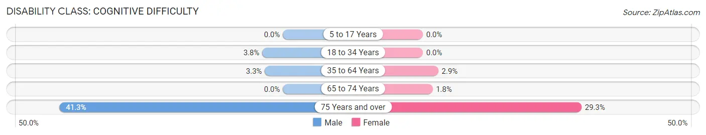 Disability in Zip Code 47003: <span>Cognitive Difficulty</span>