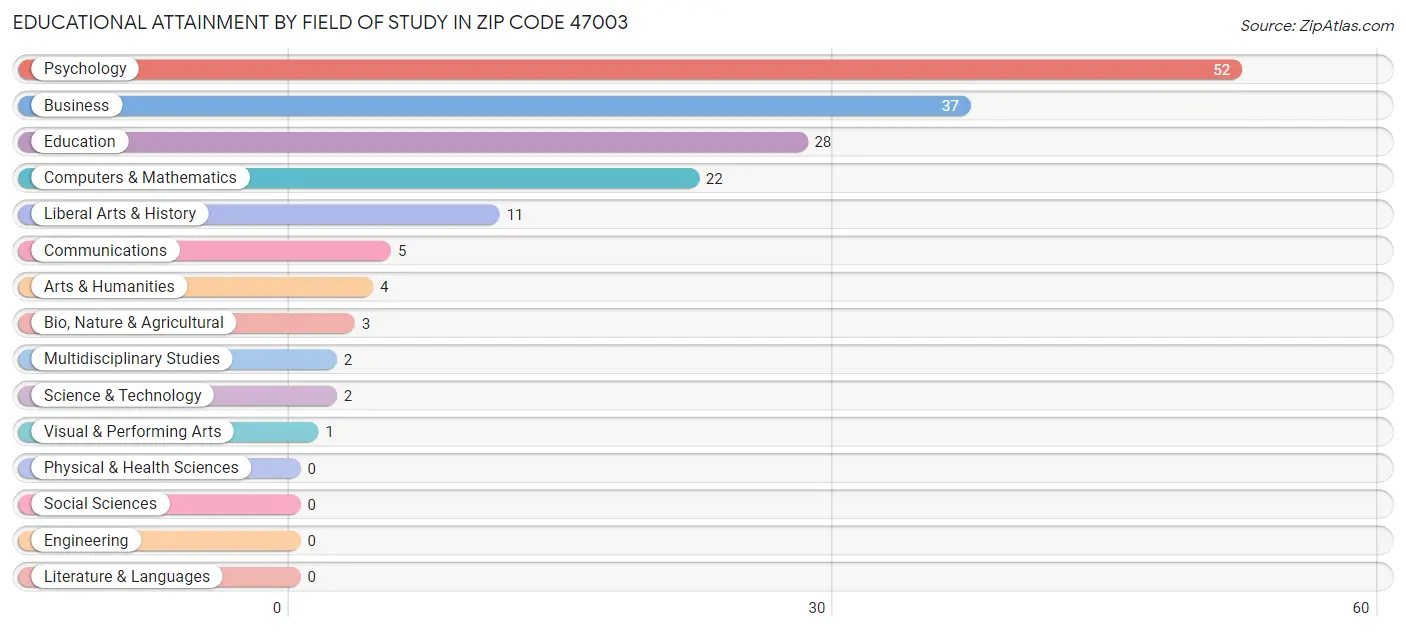 Educational Attainment by Field of Study in Zip Code 47003