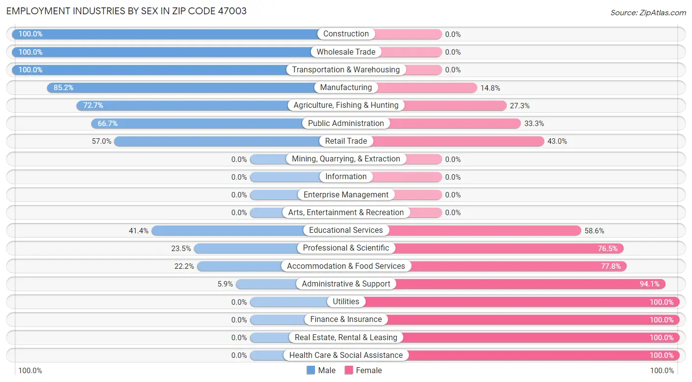 Employment Industries by Sex in Zip Code 47003