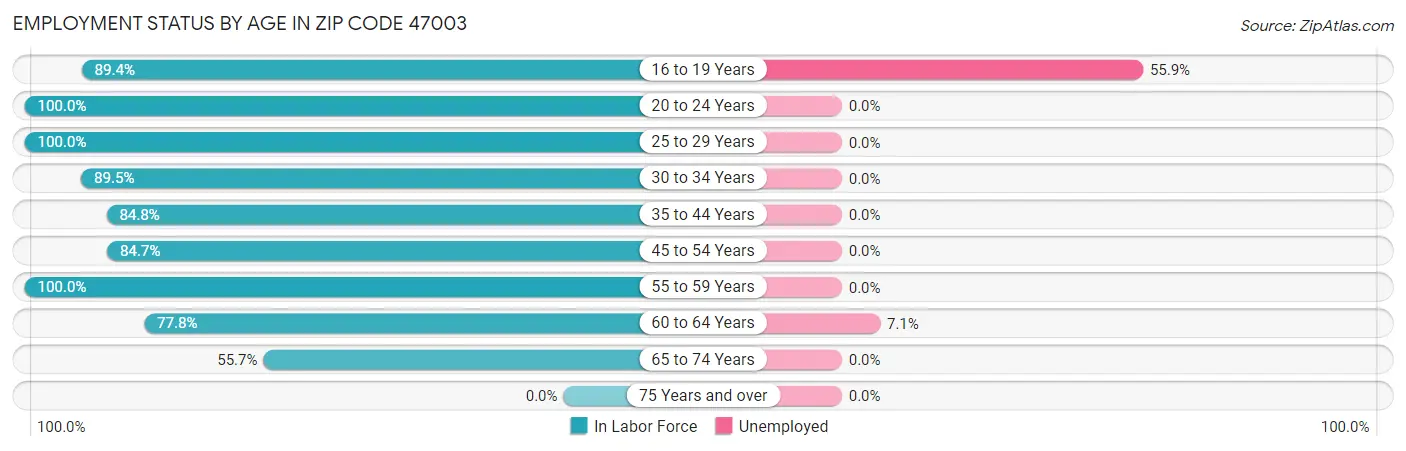 Employment Status by Age in Zip Code 47003
