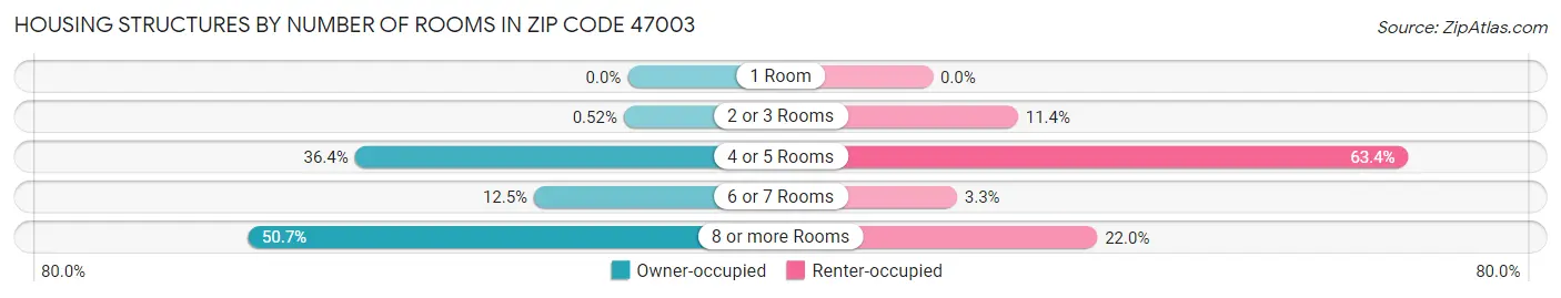 Housing Structures by Number of Rooms in Zip Code 47003