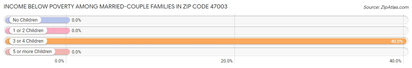 Income Below Poverty Among Married-Couple Families in Zip Code 47003