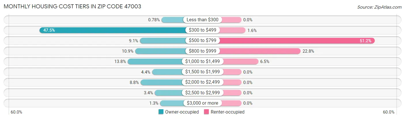 Monthly Housing Cost Tiers in Zip Code 47003