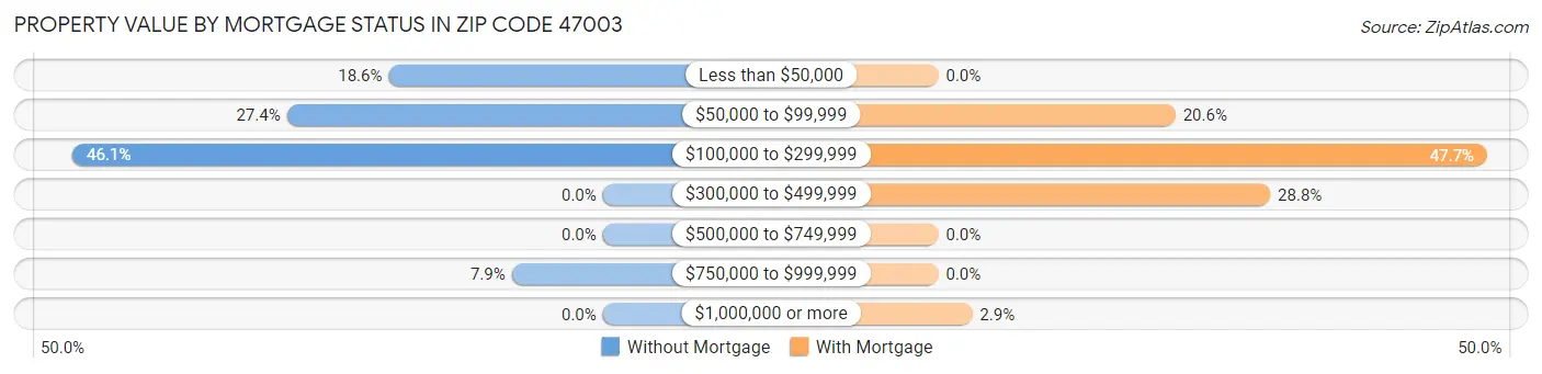 Property Value by Mortgage Status in Zip Code 47003