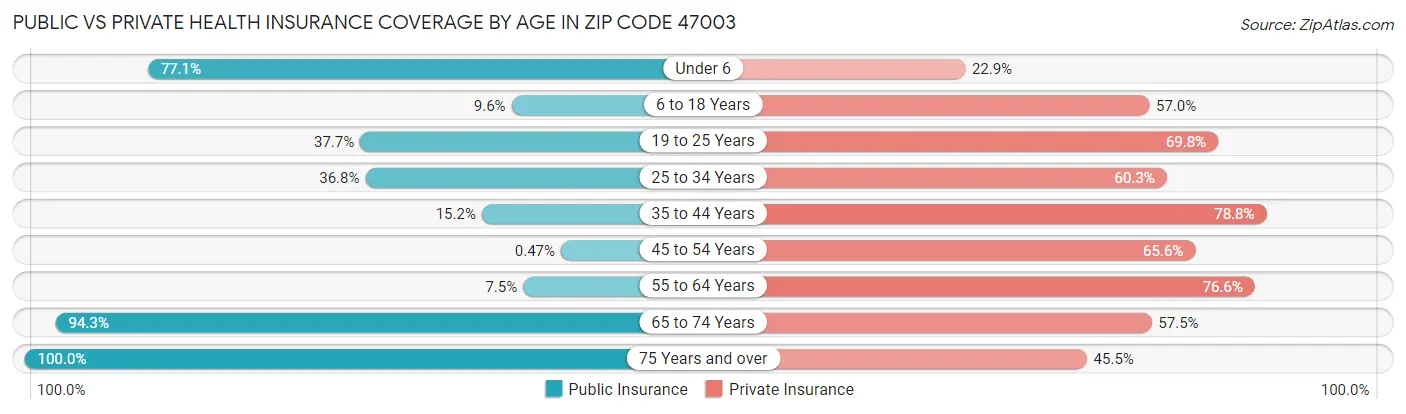 Public vs Private Health Insurance Coverage by Age in Zip Code 47003