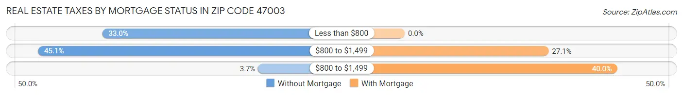 Real Estate Taxes by Mortgage Status in Zip Code 47003