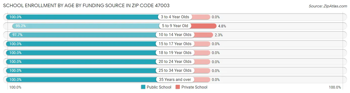 School Enrollment by Age by Funding Source in Zip Code 47003