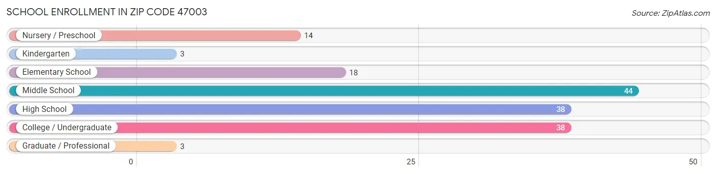 School Enrollment in Zip Code 47003