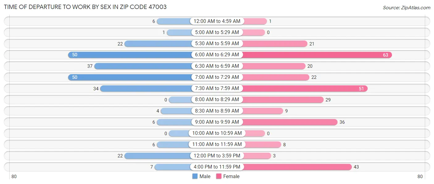 Time of Departure to Work by Sex in Zip Code 47003