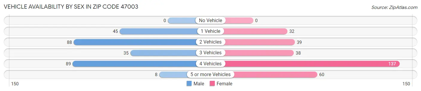 Vehicle Availability by Sex in Zip Code 47003
