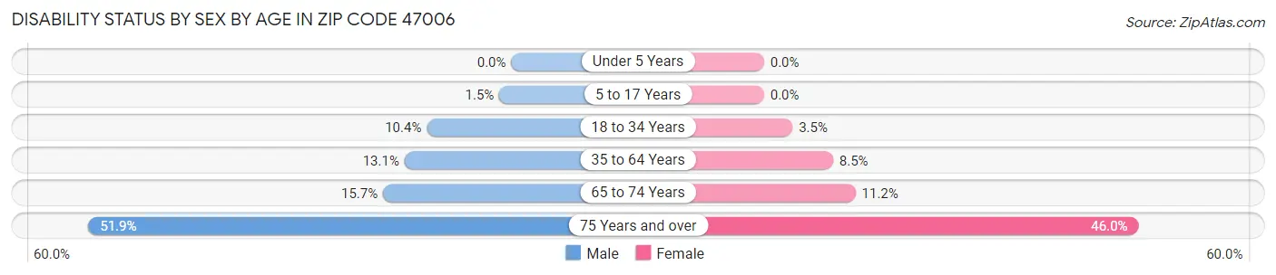 Disability Status by Sex by Age in Zip Code 47006